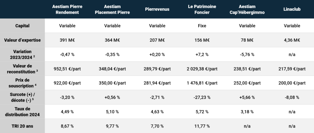 Aestiam | L’immobilier à taille humaine | resultats expertises reglementaires 2024 scpi aestiam -